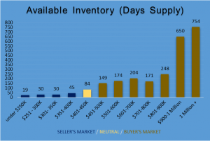 revised chart