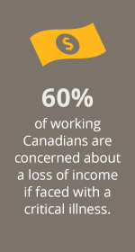60% of working Canadians are concerned about a loss of income if faced with a critical illness.