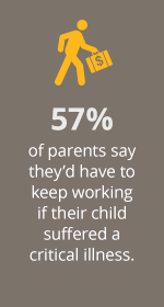 57% of parents say they’d have to keep working if their child suffered a critical illness.