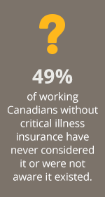 49% of working Canadians without critical illness insurance have never considered it or were not aware it existed.