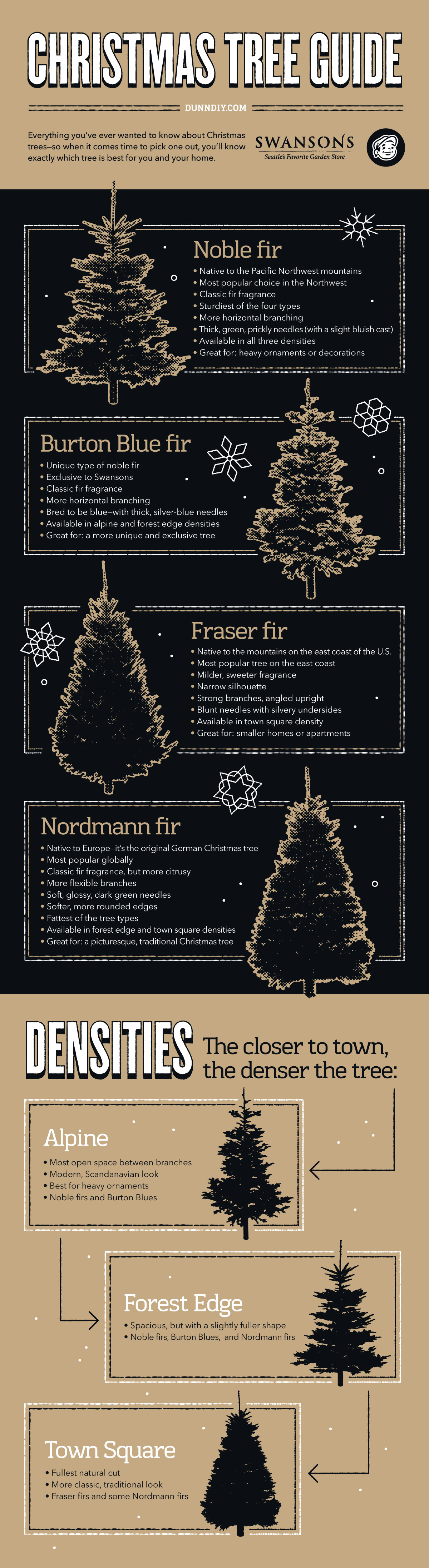 Swansons’ Christmas Tree Comparison Guide Swansons’ Christmas Tree Comparison Guide