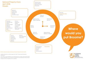 Where do you think Broome is in the property cycle?