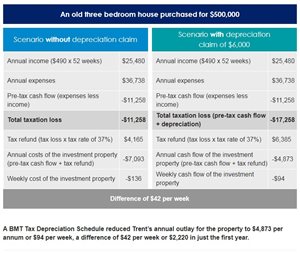 How does depreciation add value to your investment?