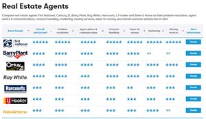 What does a Canstar Winning Agent mean for me?