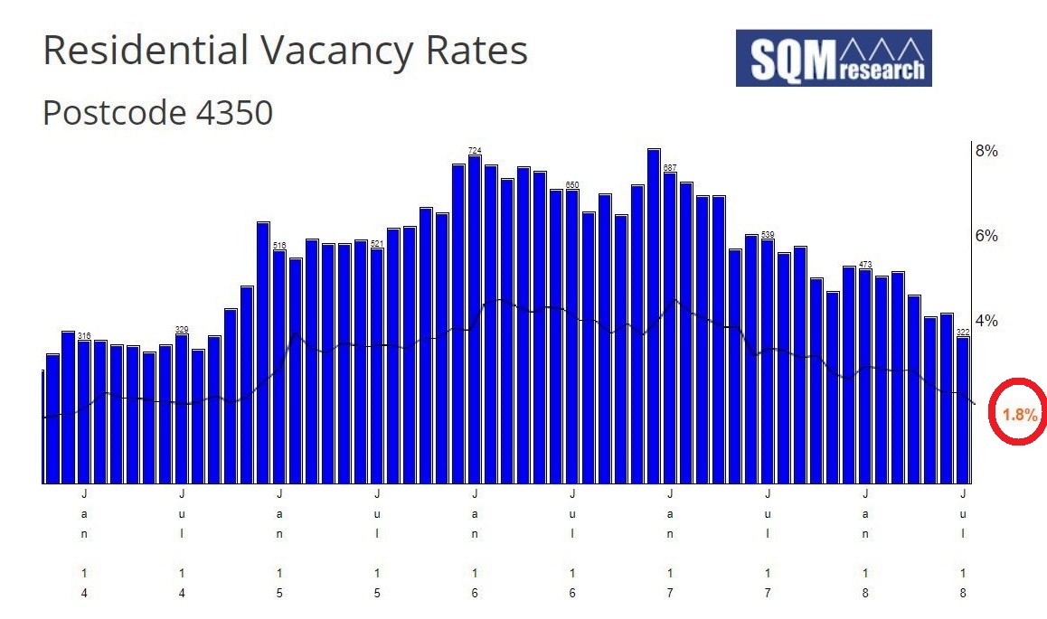 Toowoomba Property Investment News - the rental market is exploding!