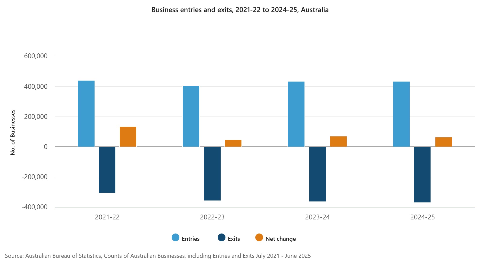 Australian business entries and exits