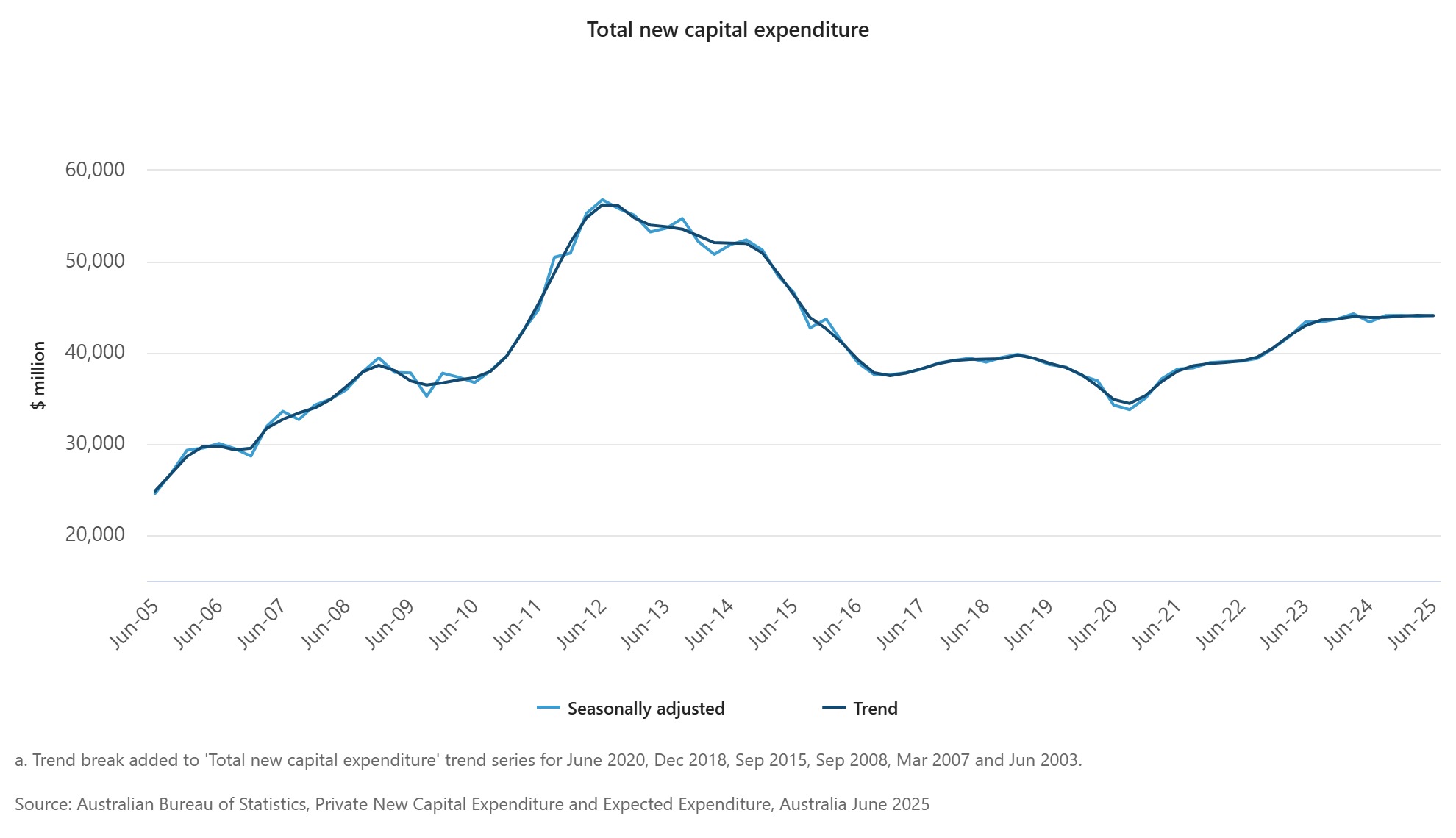 New capital expenditure