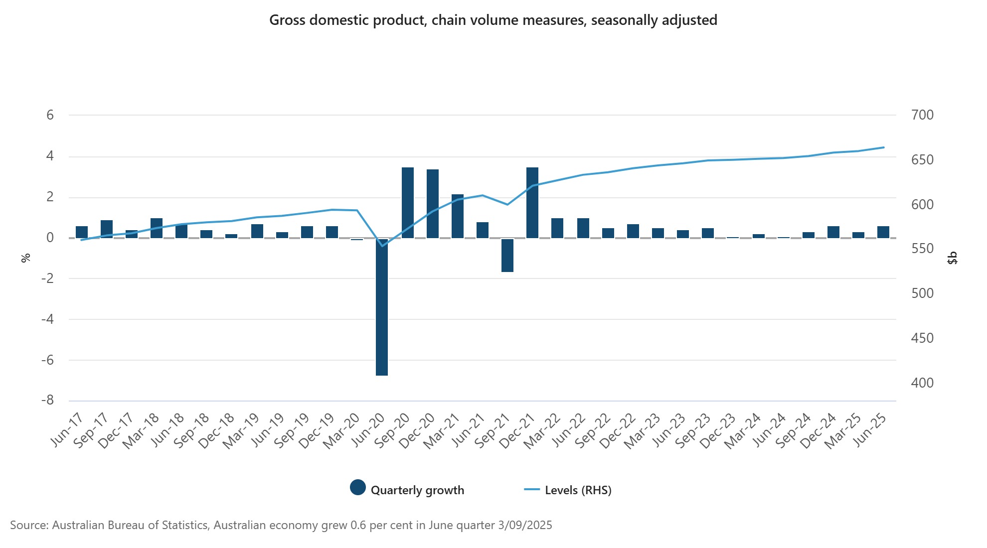 Gross domestic product June 2025 
