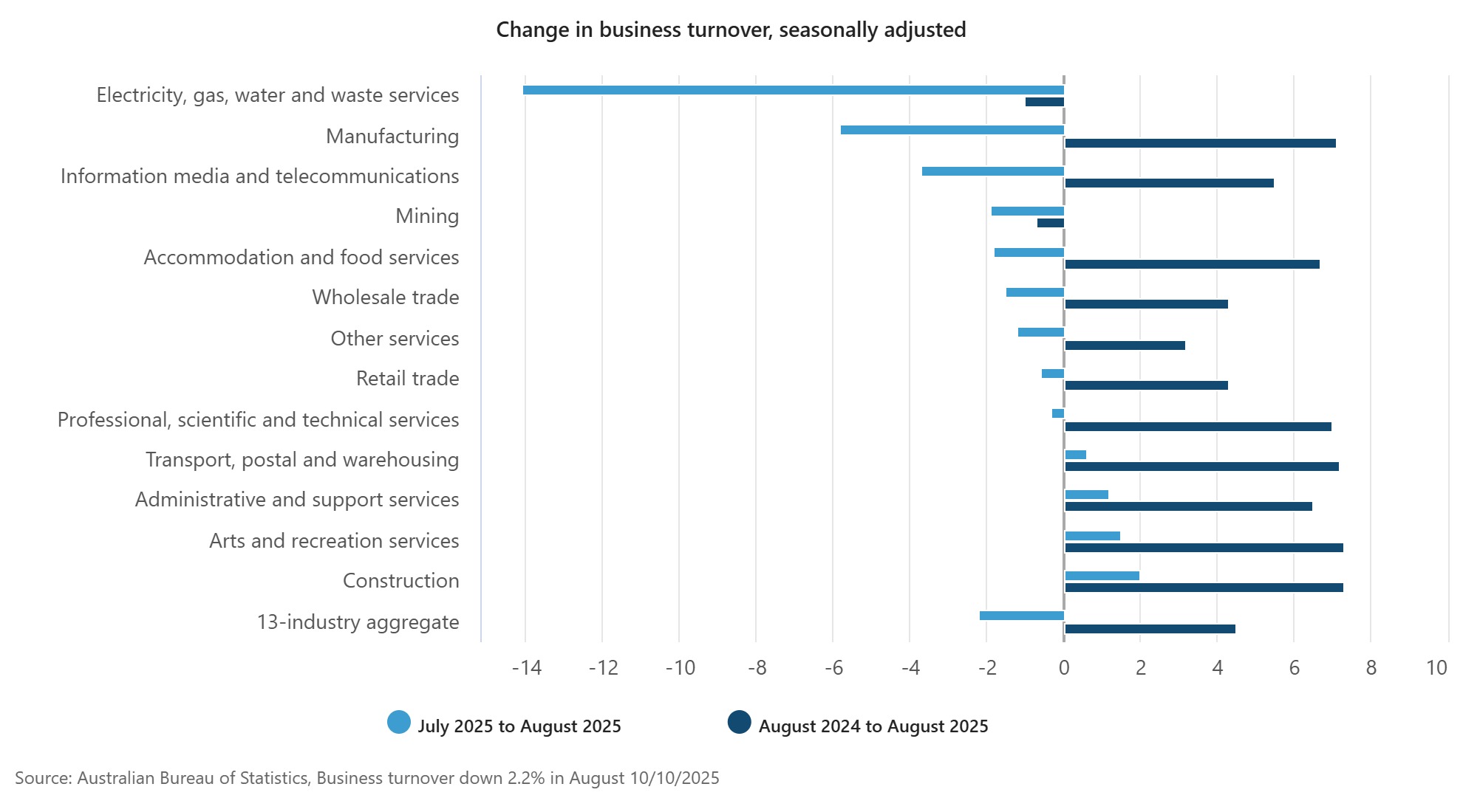 Business turnover August 2025