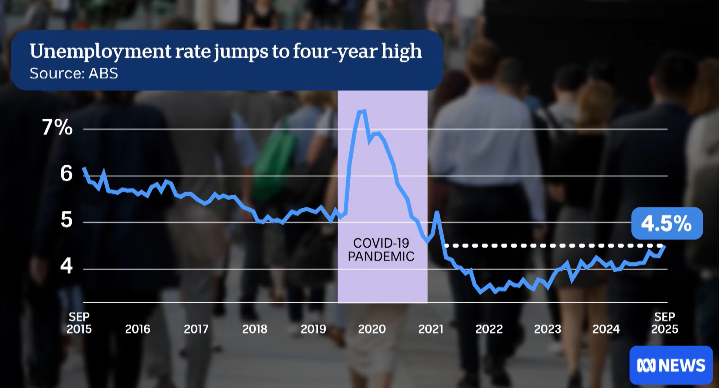 Australia's unemployment rate jumps to 4.5pc