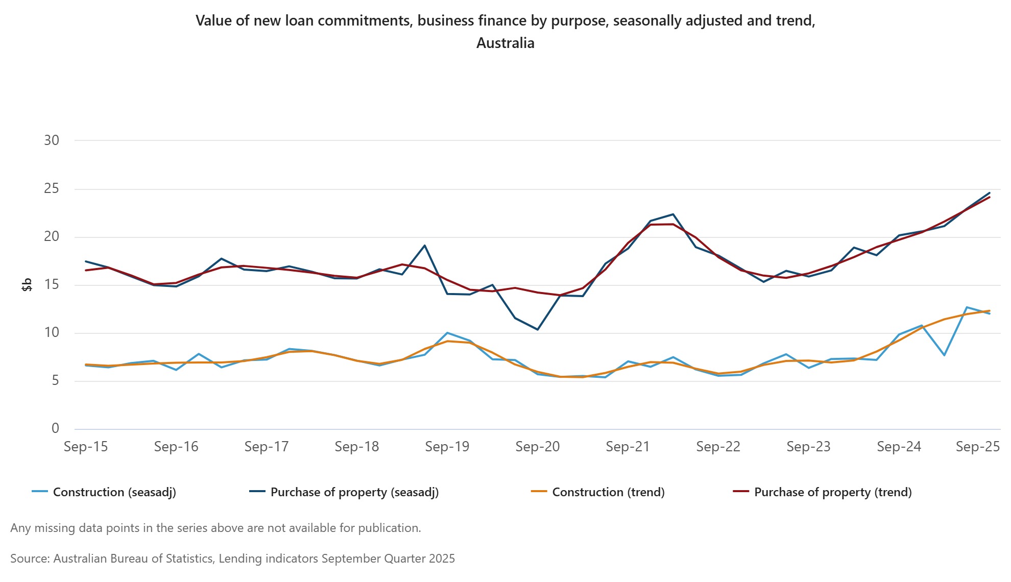 Business finance September 2025