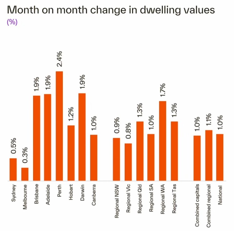 Perth Housing Market Update | December 2025