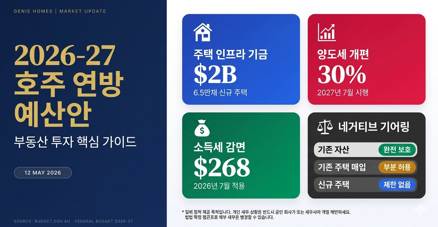 네거티브 기어링부터 양도세까지… 2026 호주 부동산 투자 지형이 뒤바뀐다: 필독 가이드