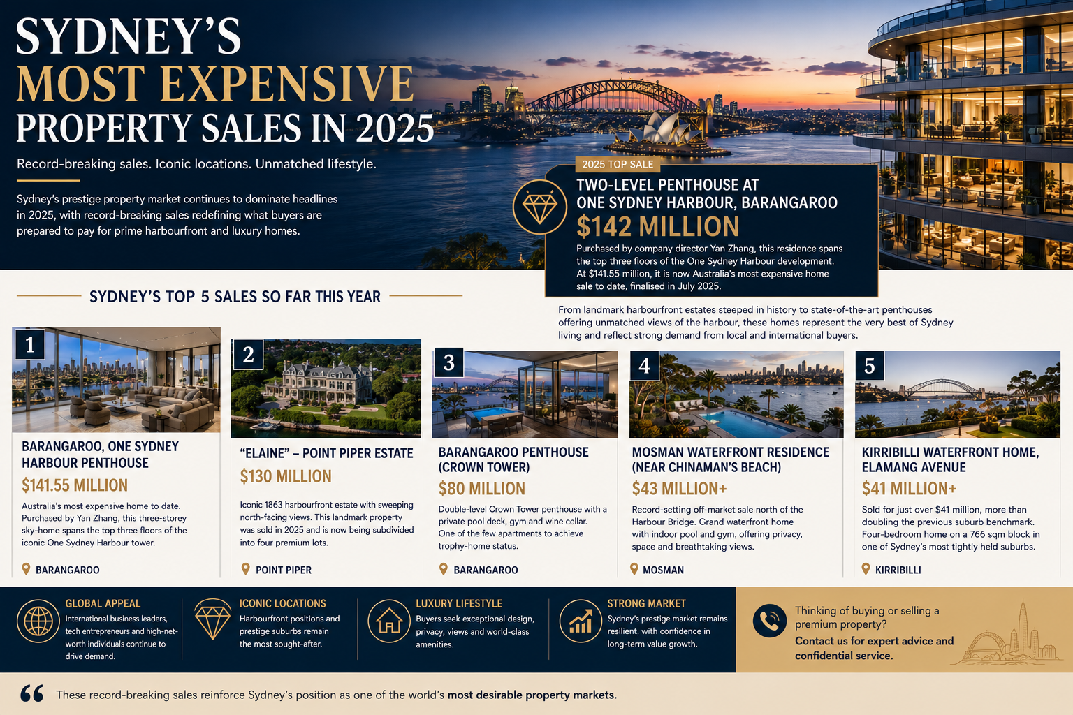 Sydney’s Most Expensive Property Sales in 2025