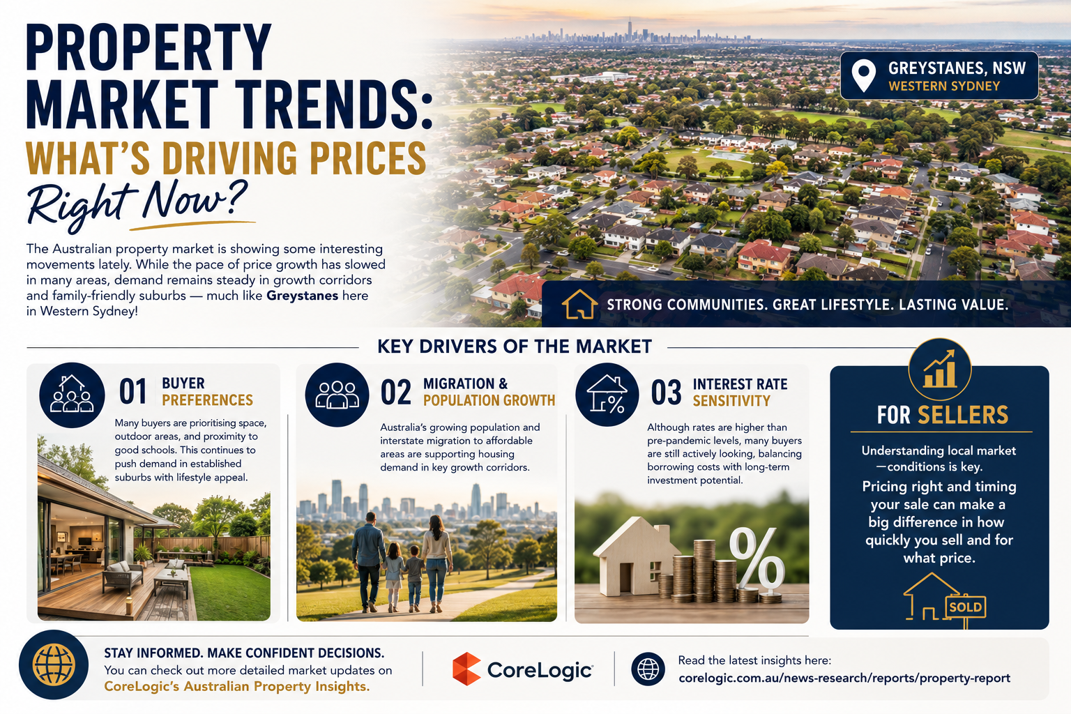 Property Market Trends: What’s Driving Prices Right Now?