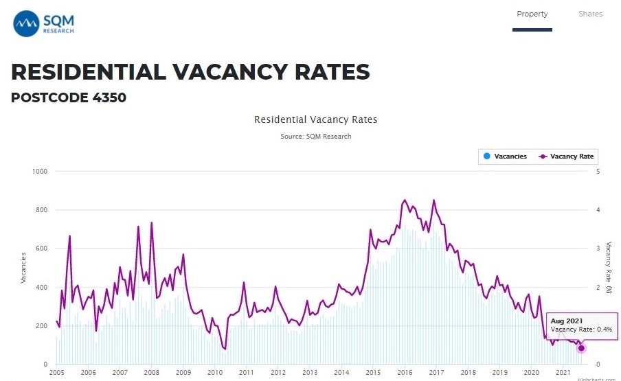 Record Breaking Low Vacancy Rate Toowoomba Property Management
