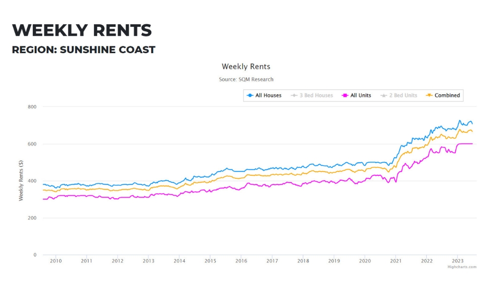 Sunshine Coast Property Market News First National Real Estate Coastal