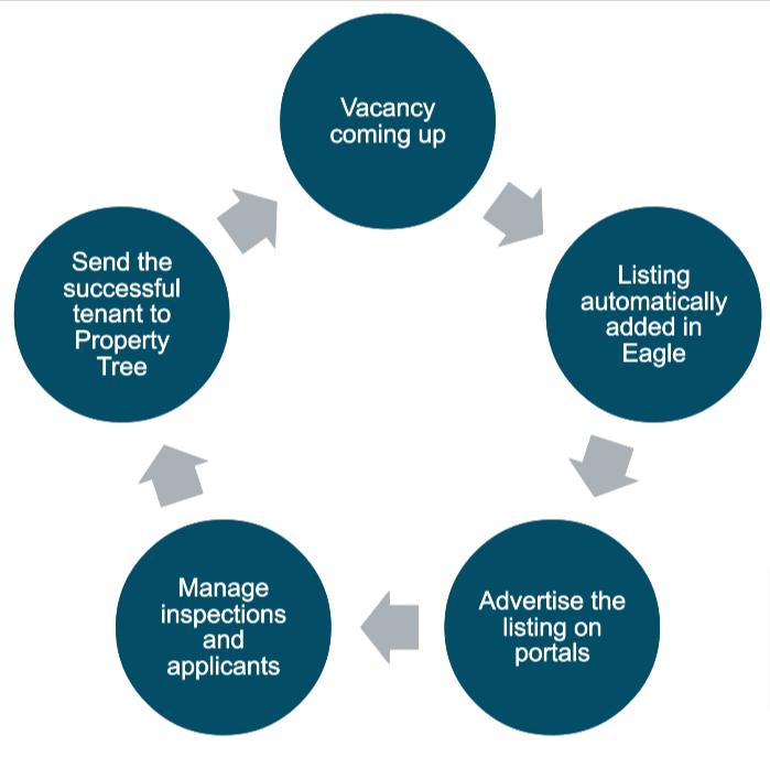 Eagle sales portal