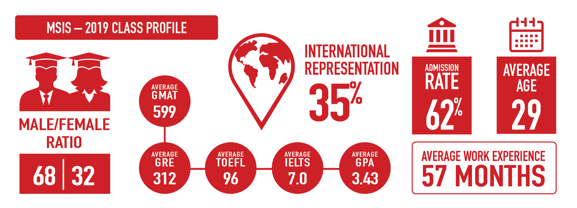 MSIS-Class-Profile-2019_2-Infographic