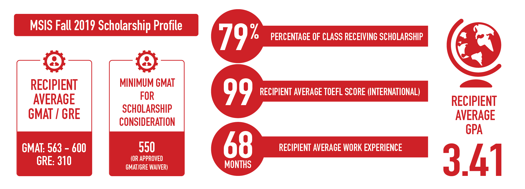 MSIS-Scholarship-Infograph-2019