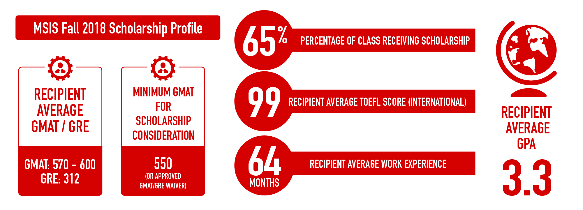 MSIS-Scholarship-Profile-infographics_Fall-2018