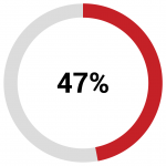 47