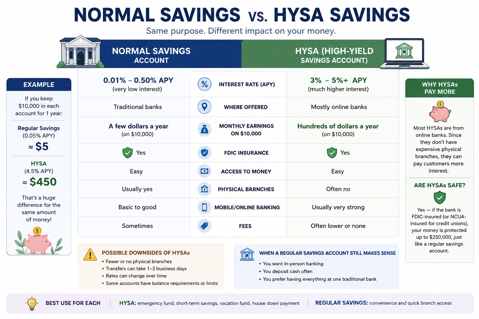 Podcast 151 - Savings: HYSA versus normal Savings Account