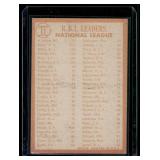 1963 National League R.B.I. Leaders    1964 Topps #11 Milwaukee Braves/St. Louis Cardinals Baseball Card