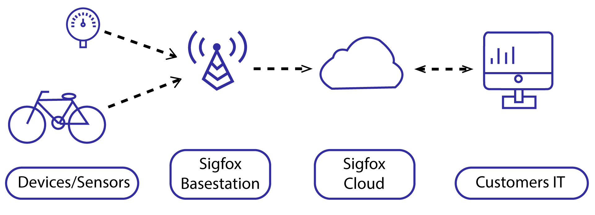 sigfox diagram