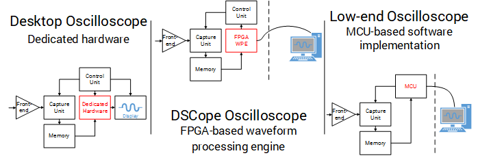 FGPA-based Waveform Processing Engine
