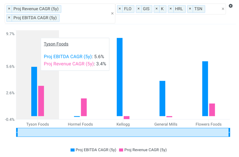 Why Tyson Foods' Stock Offers Healthy Upside