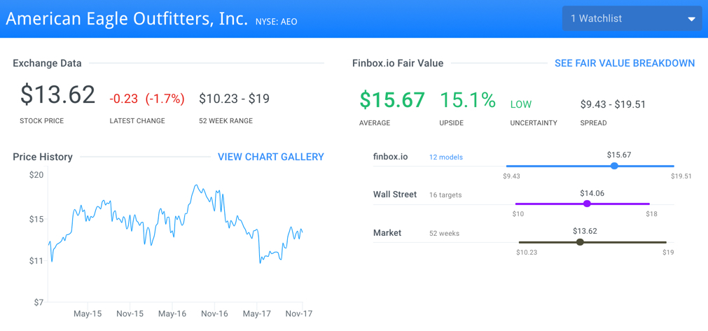 Steven Cohen's Best Performing Stocks: American Eagle Outfitters (AEO)