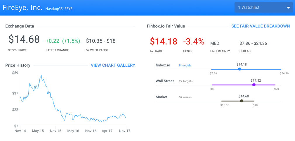 Undervalued Tech Stocks That Help Keep Your Data Safe: FireEye Inc (FEYE)