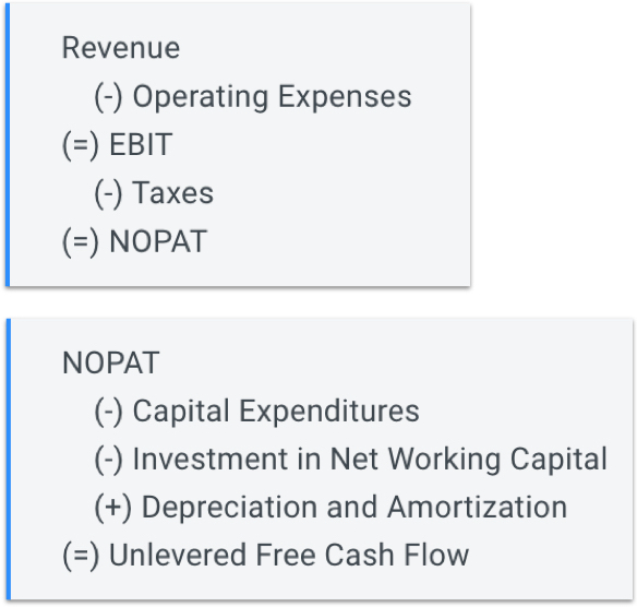 levered vs unlevered cash flow formula