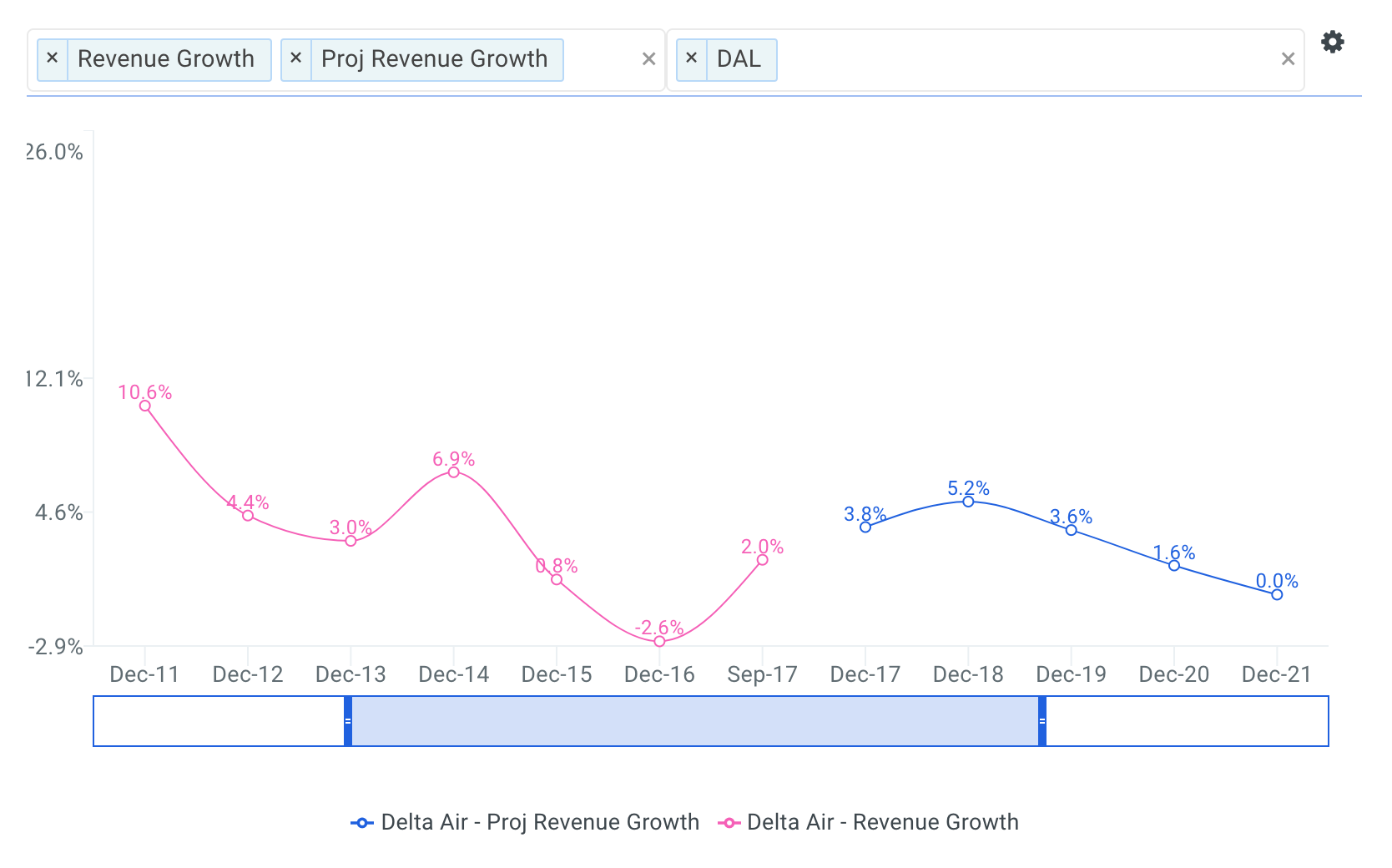 here 39 s why delta 39 s stock can fly even higher ual stock chart