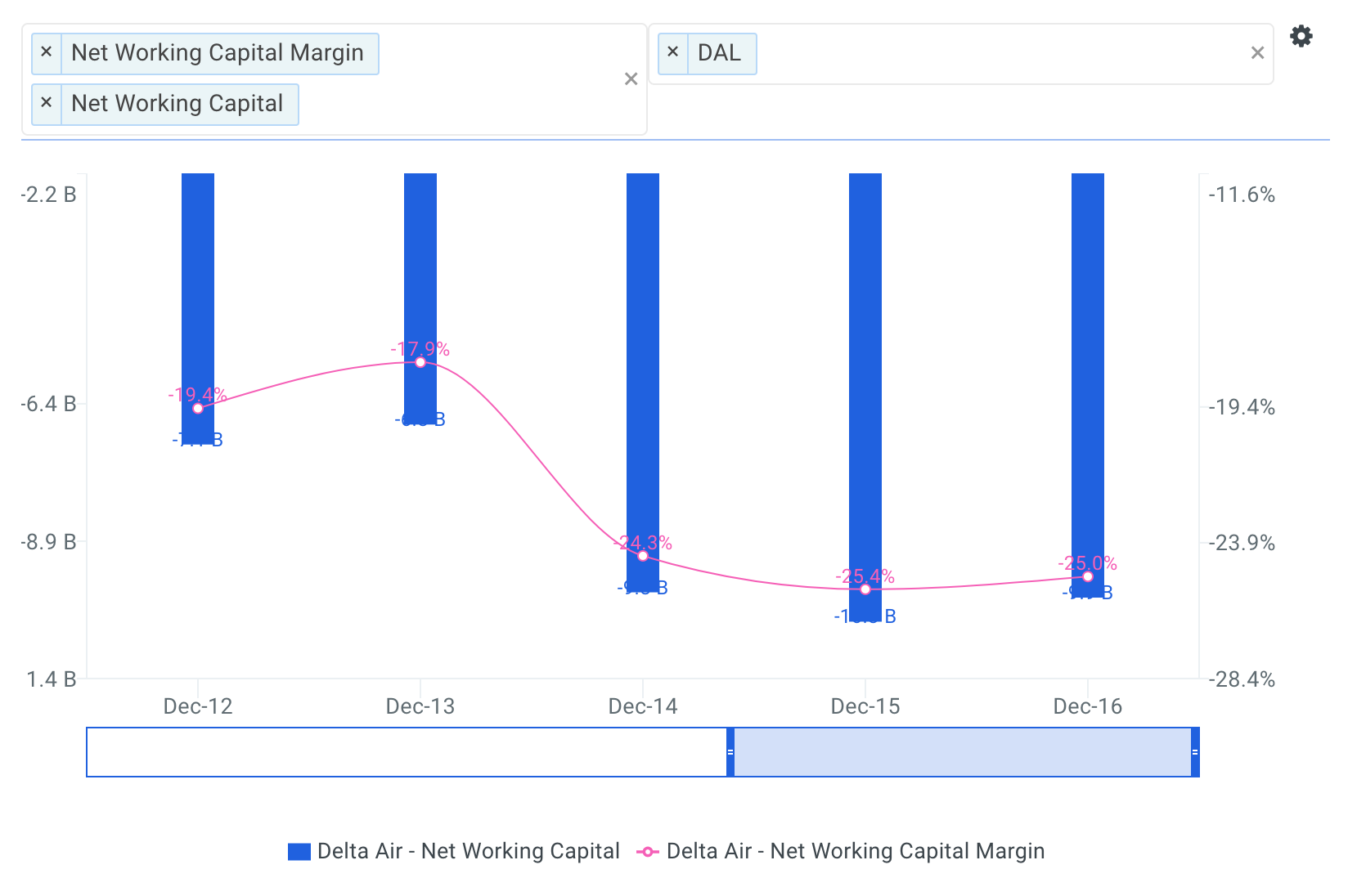 here s why delta s stock can fly even higher working capital chart