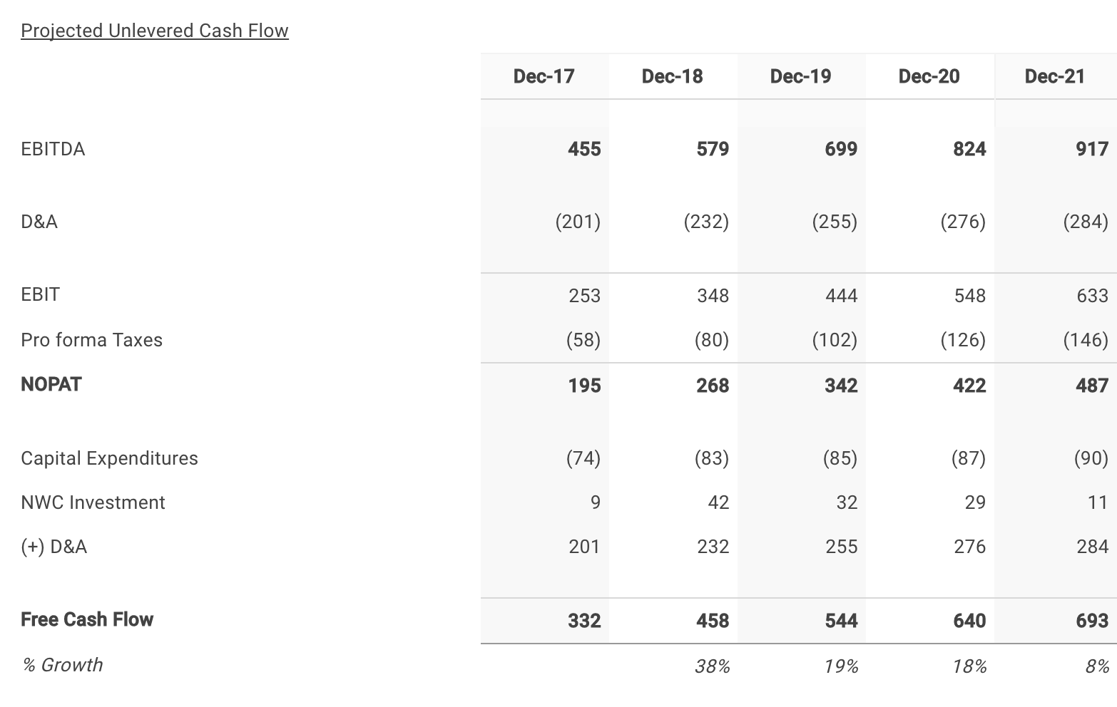 match group continues to push iacs cash flows higher projected cash flows
