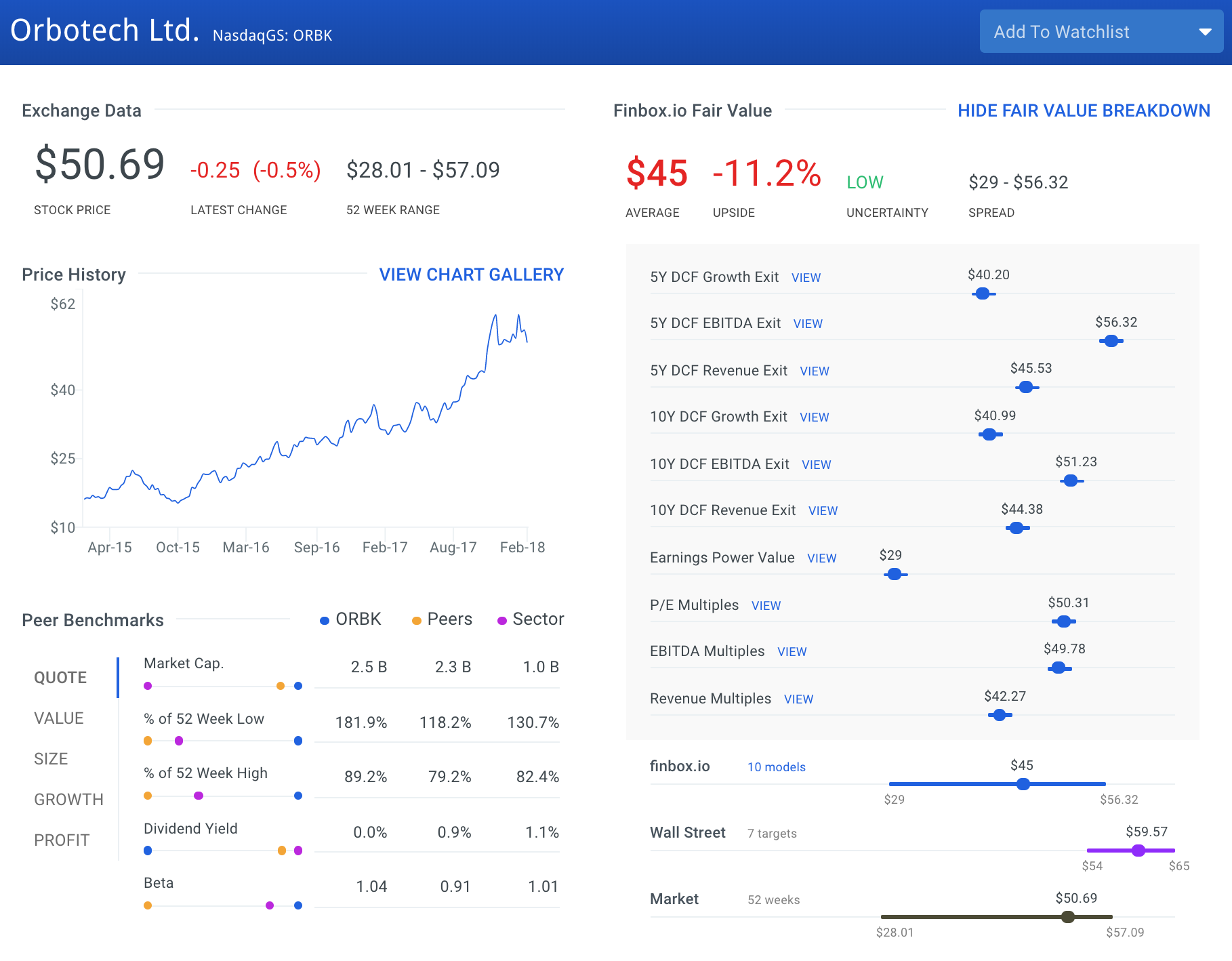 Orbotech Stock Intrinsic Value