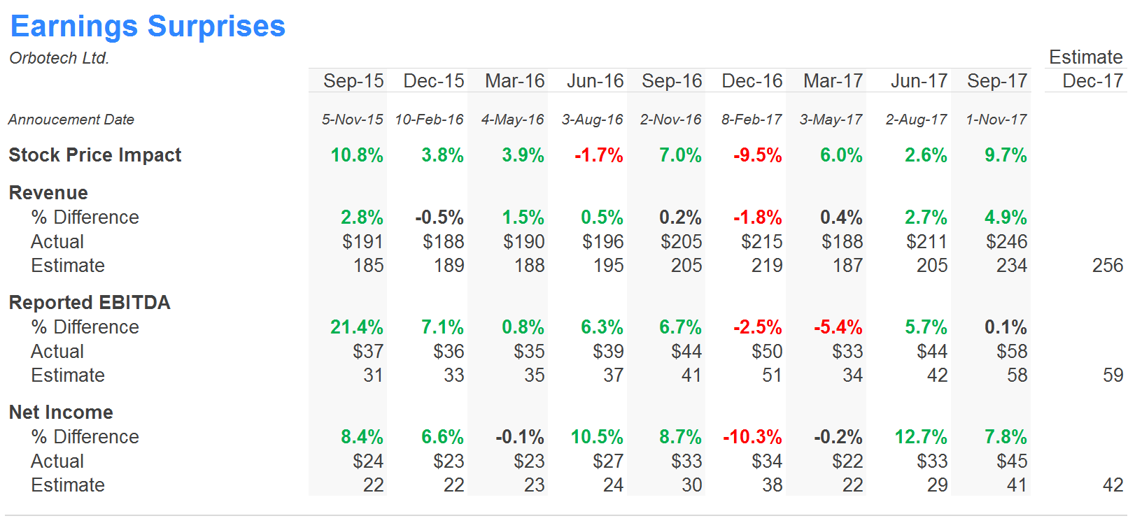 ORBK Earnings Surprises and Impact Table