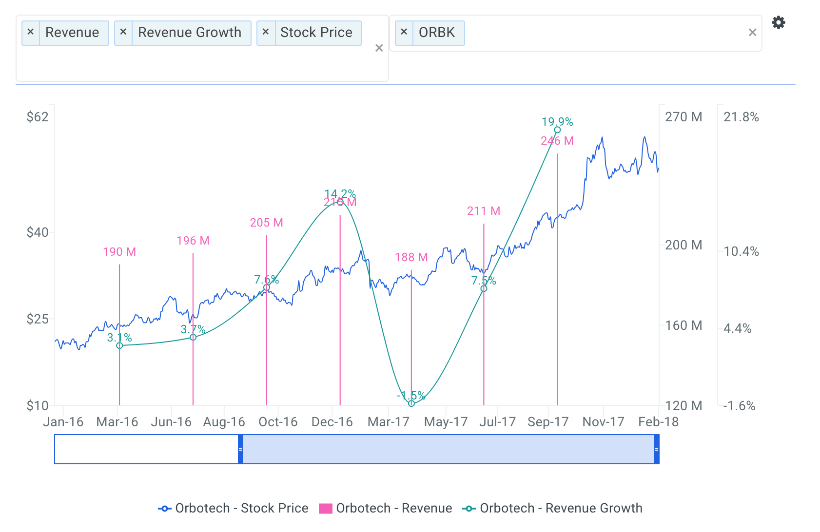 Orbotech Quarterly Sales Growth Chart