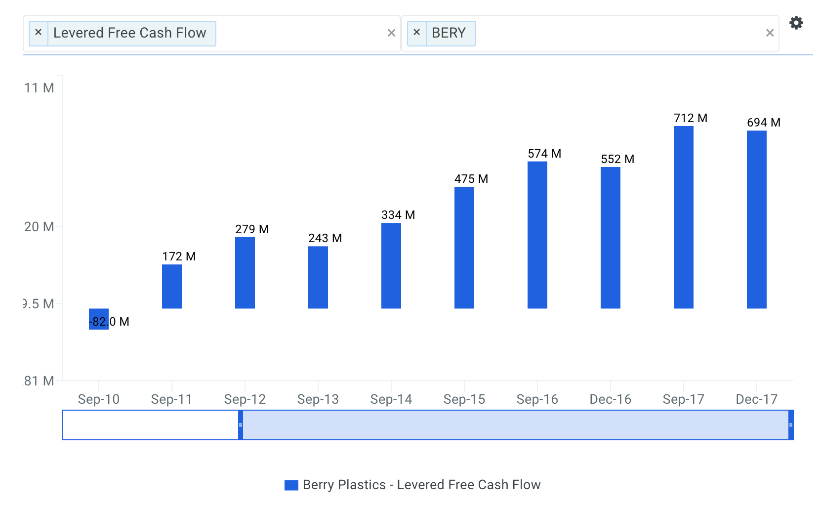 BERY FCF Chart