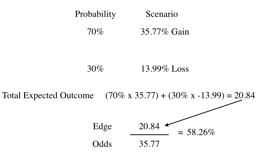 Investing With The Kelly Criterion Model - 