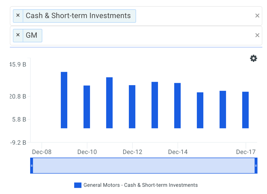 GM Cash Chart