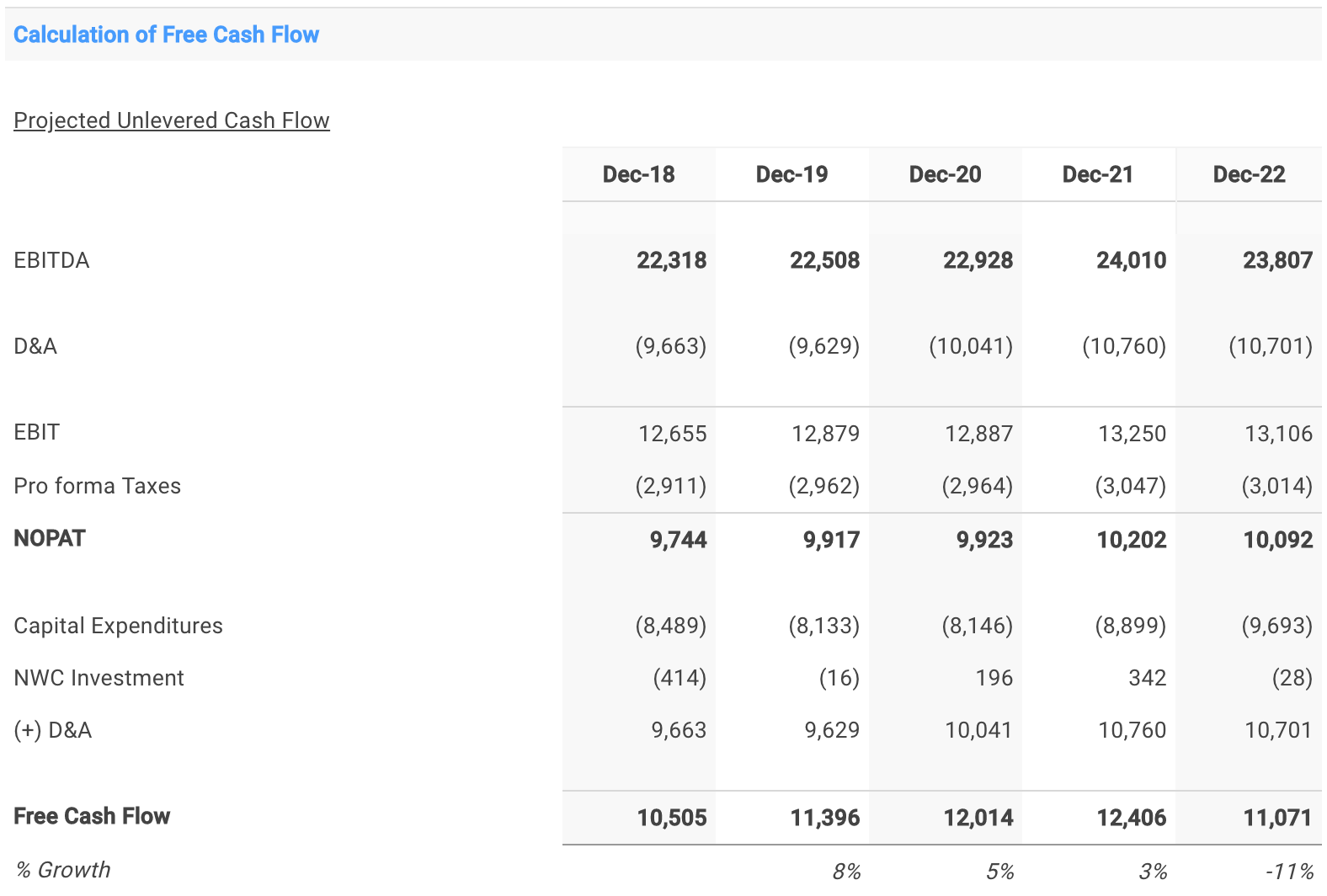 GM FCF Forecast