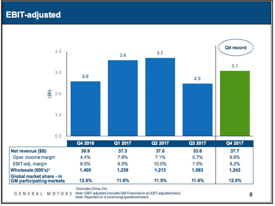 GM Q4 EBIT Chart
