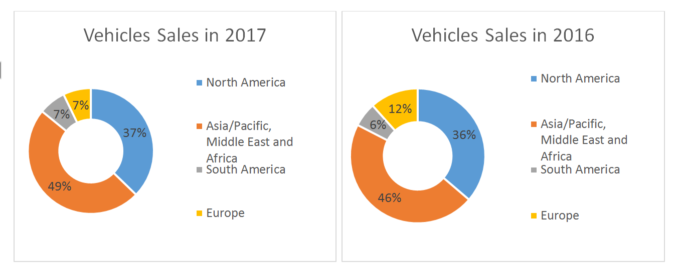 GM Vehicle Sales By Region chart