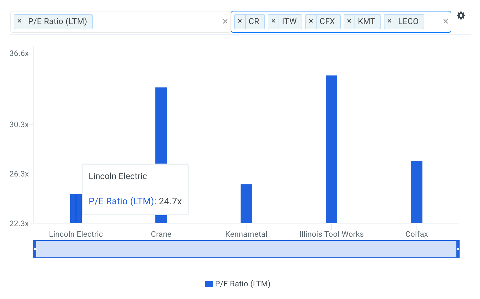 LECO P/E Ratio vs Peers Chart