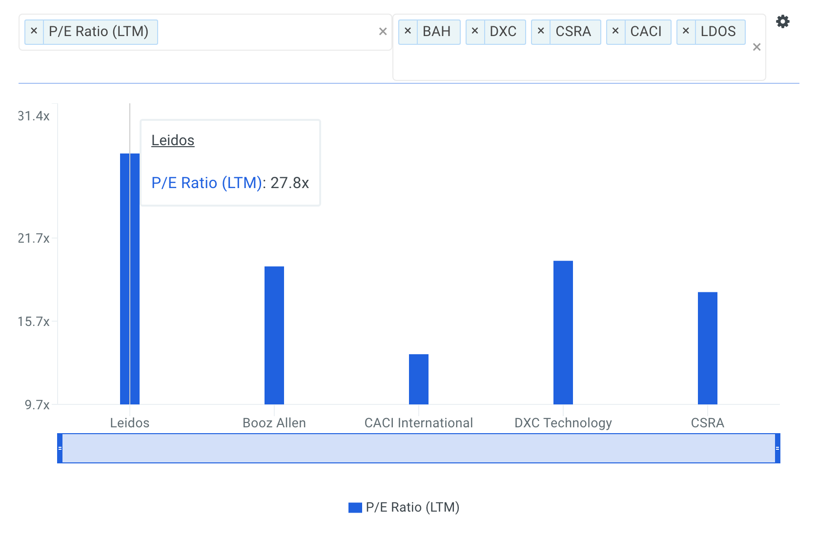 does-leidos-holdings-nyse-ldos-p-e-multiple-signal-a-selling