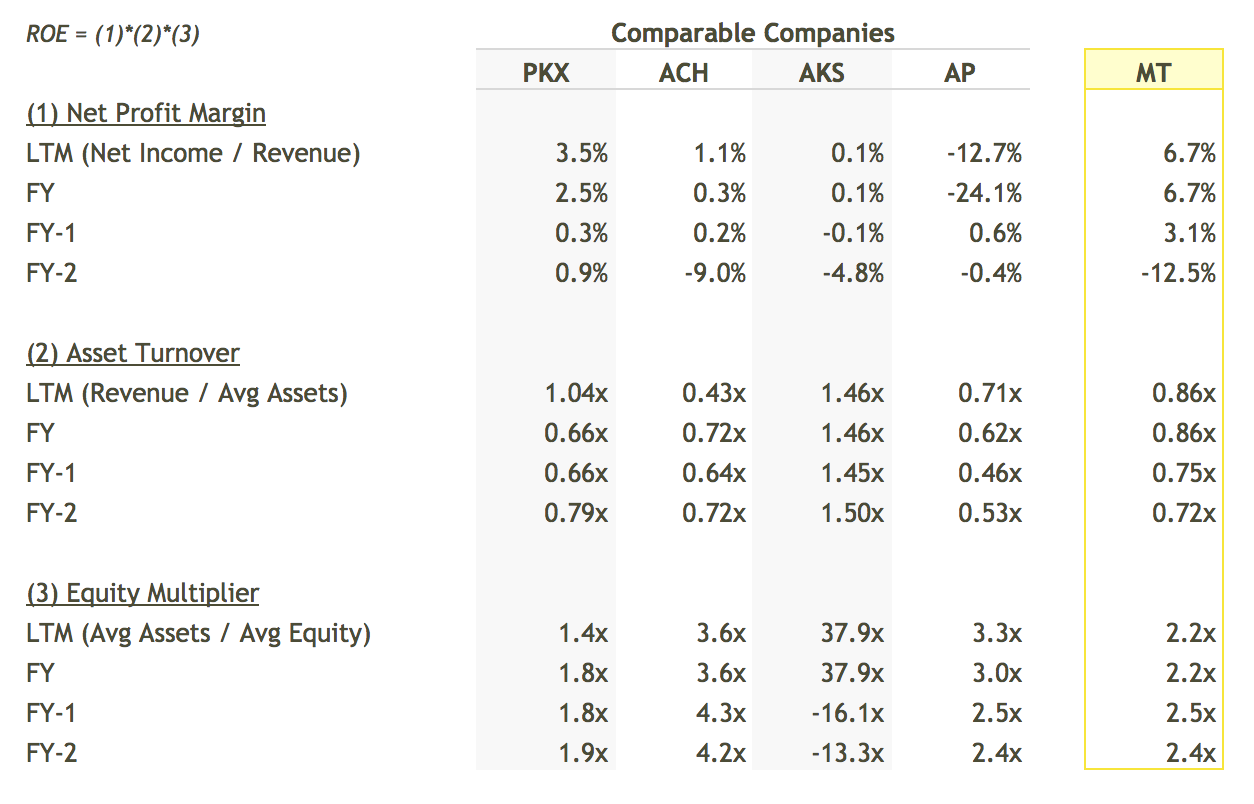 MT ROE Breakdown vs Peers Table - DuPont Analysis