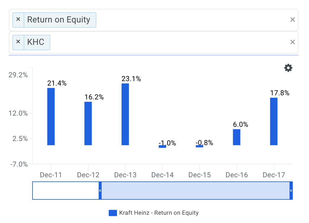 Kraft's ROE Trends Chart